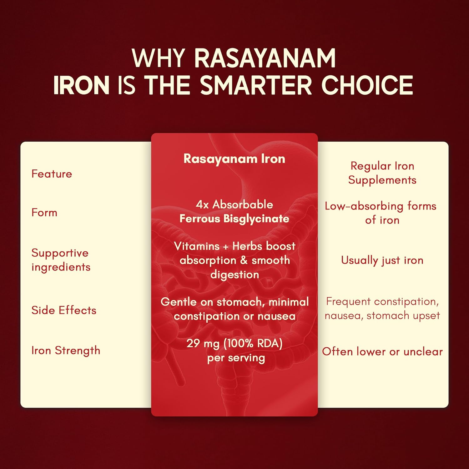 Comparison chart of Rasayanam Iron with regular iron supplements on a red background