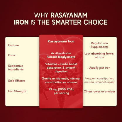 Comparison chart of Rasayanam Iron with regular iron supplements on a red background
