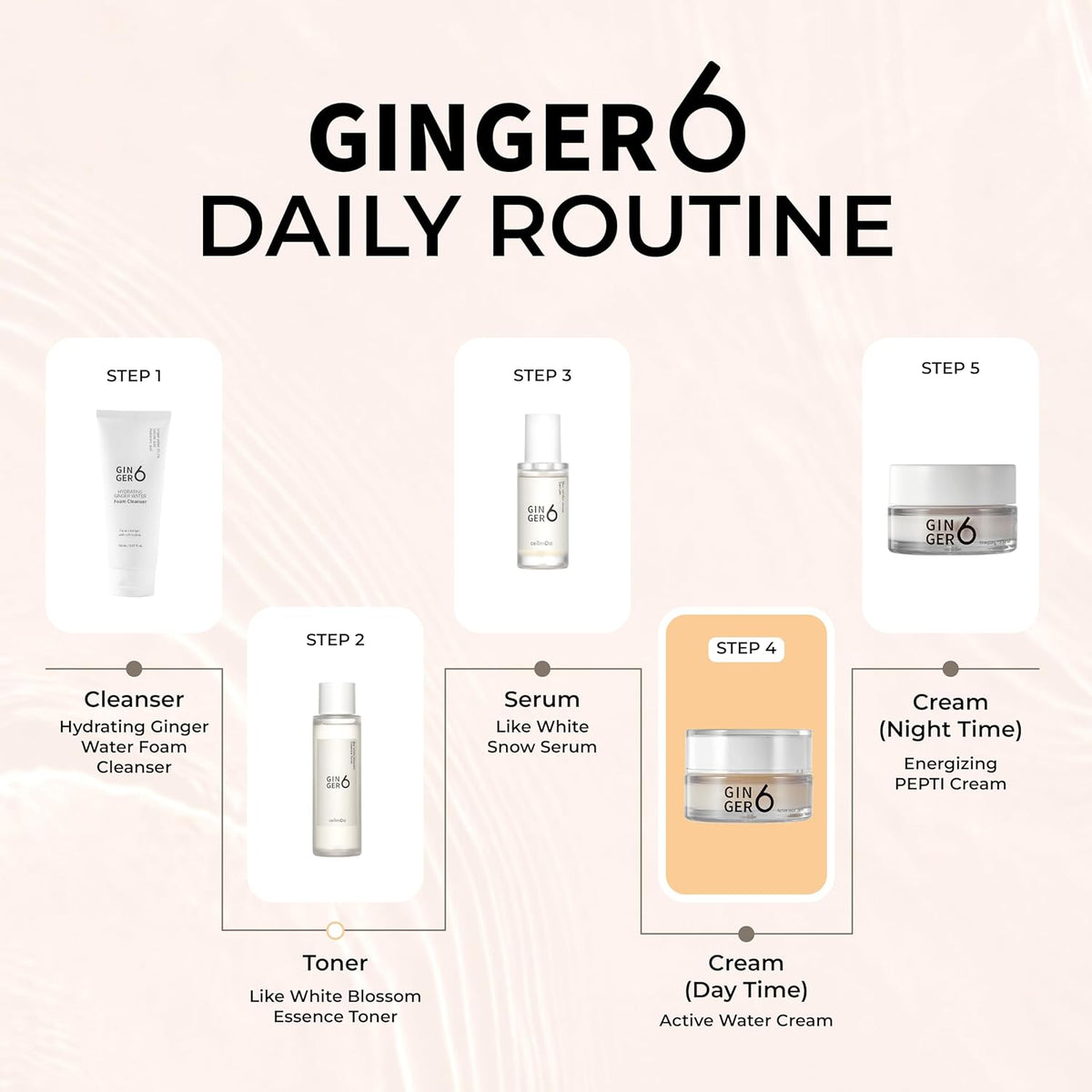 Ginger6 skincare routine with product images and step descriptions on a light pink background