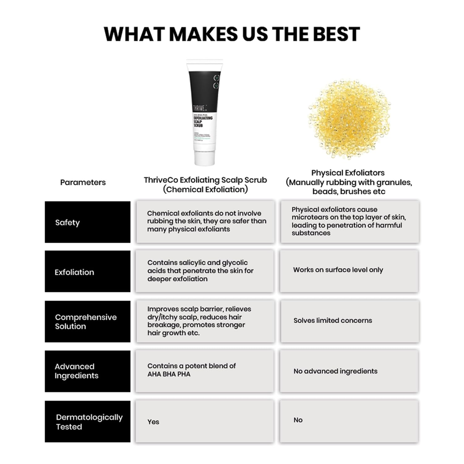 Comparison chart of chemical and physical exfoliators with ThriveCo Exfoliating Scalp Scrub shown.