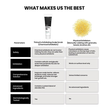 Comparison chart of chemical and physical exfoliators with ThriveCo Exfoliating Scalp Scrub shown.