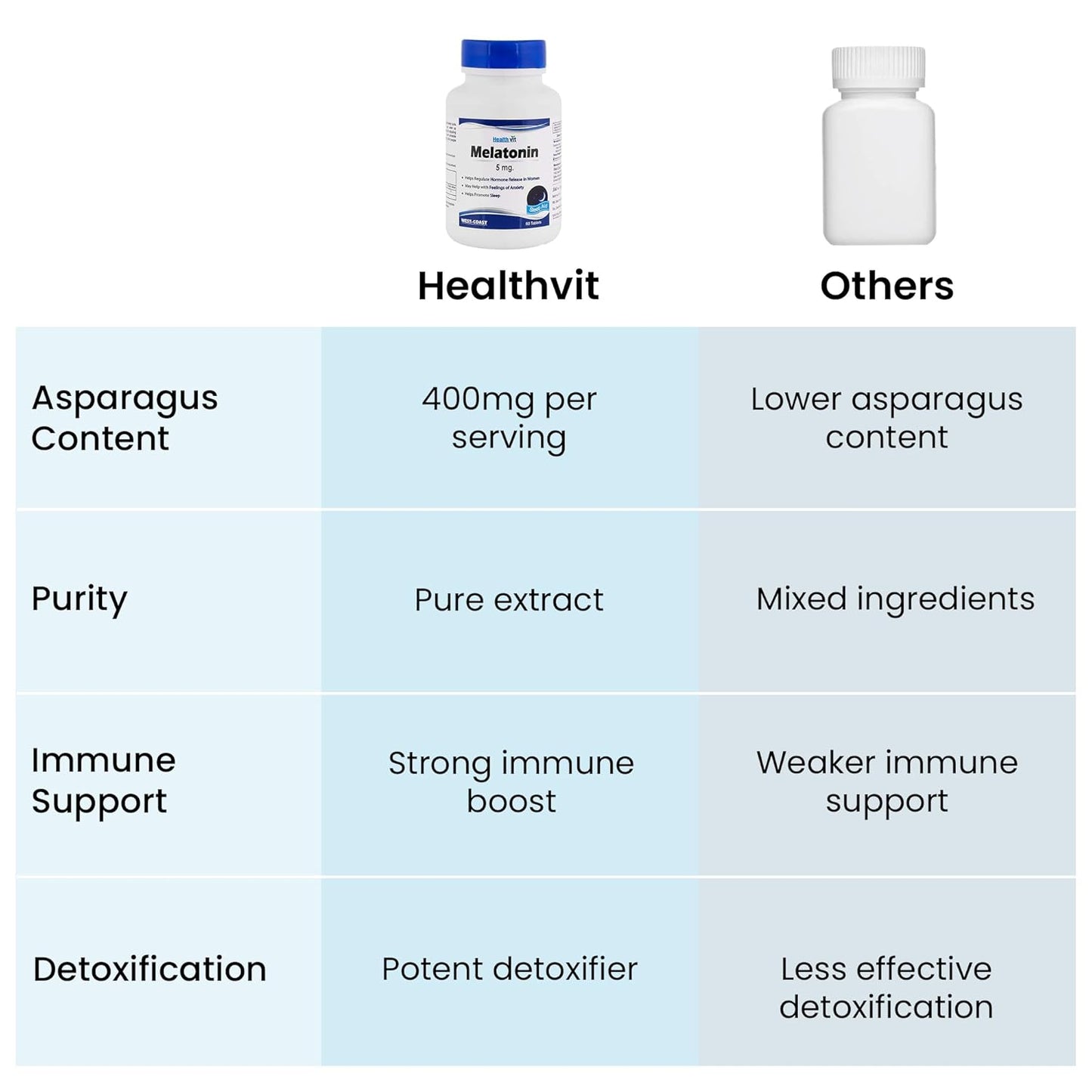 Comparison chart of Healthvit and other multivitamin products on a white background