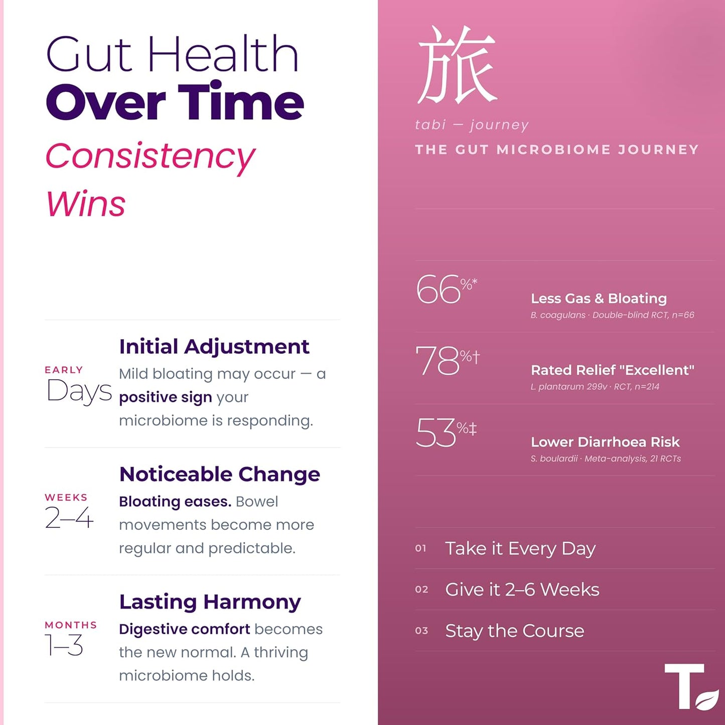 Tealed Probiotic 50 Billion CFU | 5 Targated Strains + Sunfiber® (PHGG) | Japanese Clinical Prebiotic | Supports Constipation, IBS, Immunity, Gut Health & Bloating | For Men & Women | 60 Veg Caps
