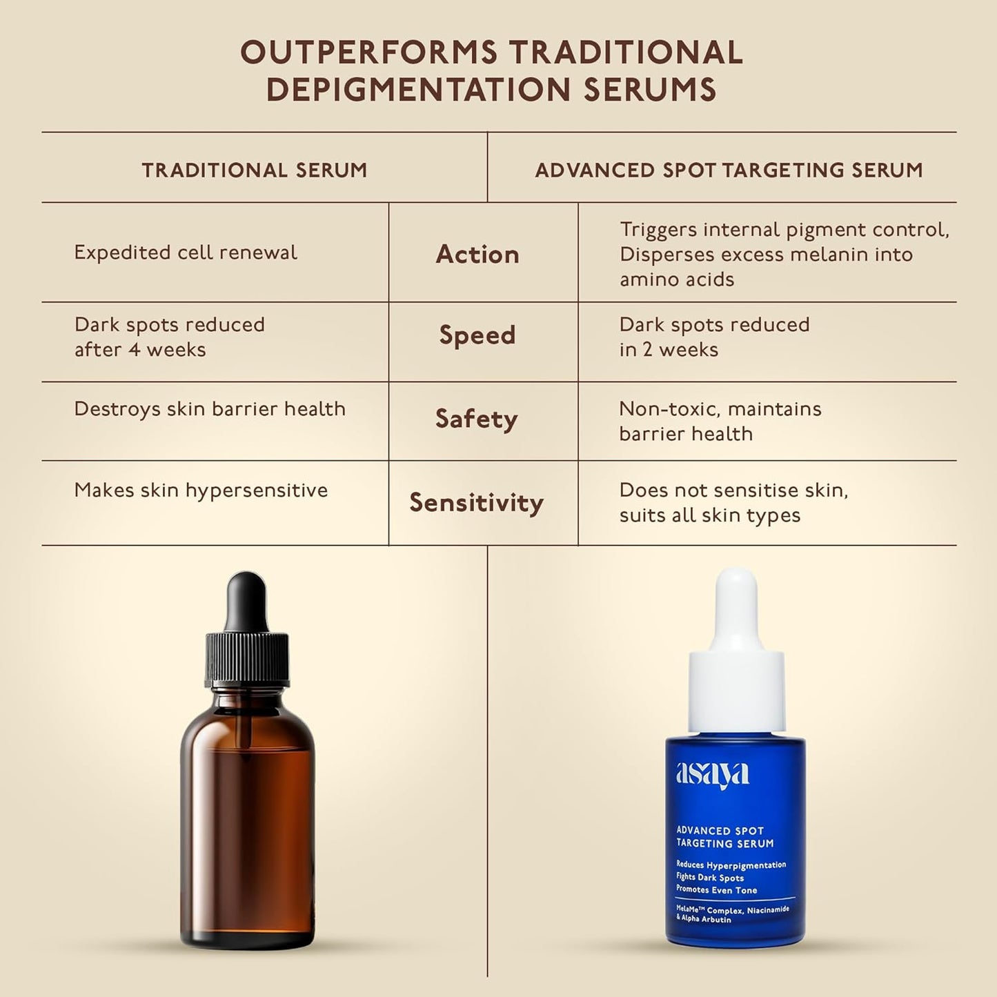 Comparison chart of traditional serum and advanced spot targeting serum with Asava branding.