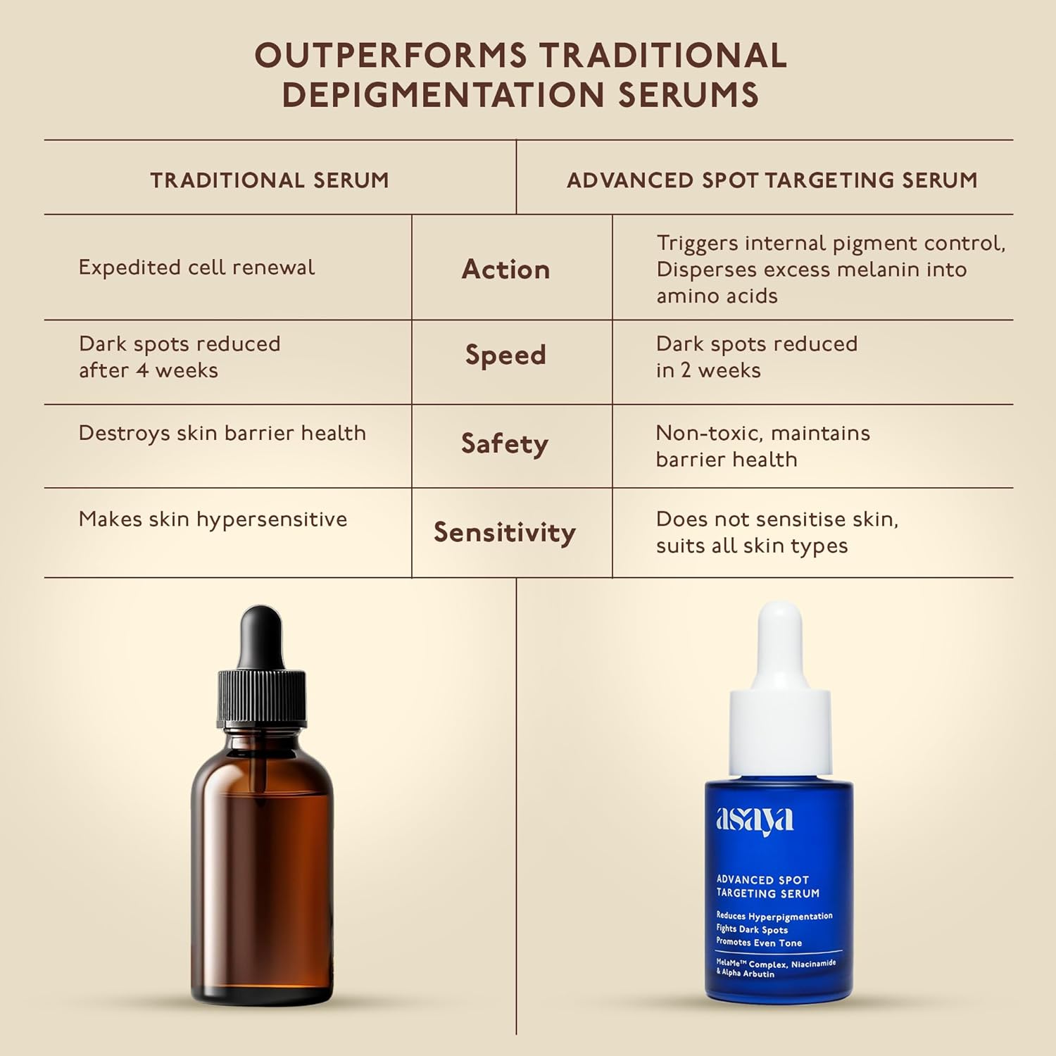 Comparison chart of traditional serum and advanced spot targeting serum with Asava branding.