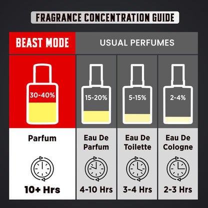 BELLAVITA CEO Man Beast Mode 100ml | 40% Parfum Oil Concentration | 10hr Long Lasting | Perfume for Man | 6 ft Projection | Premium Fragrance