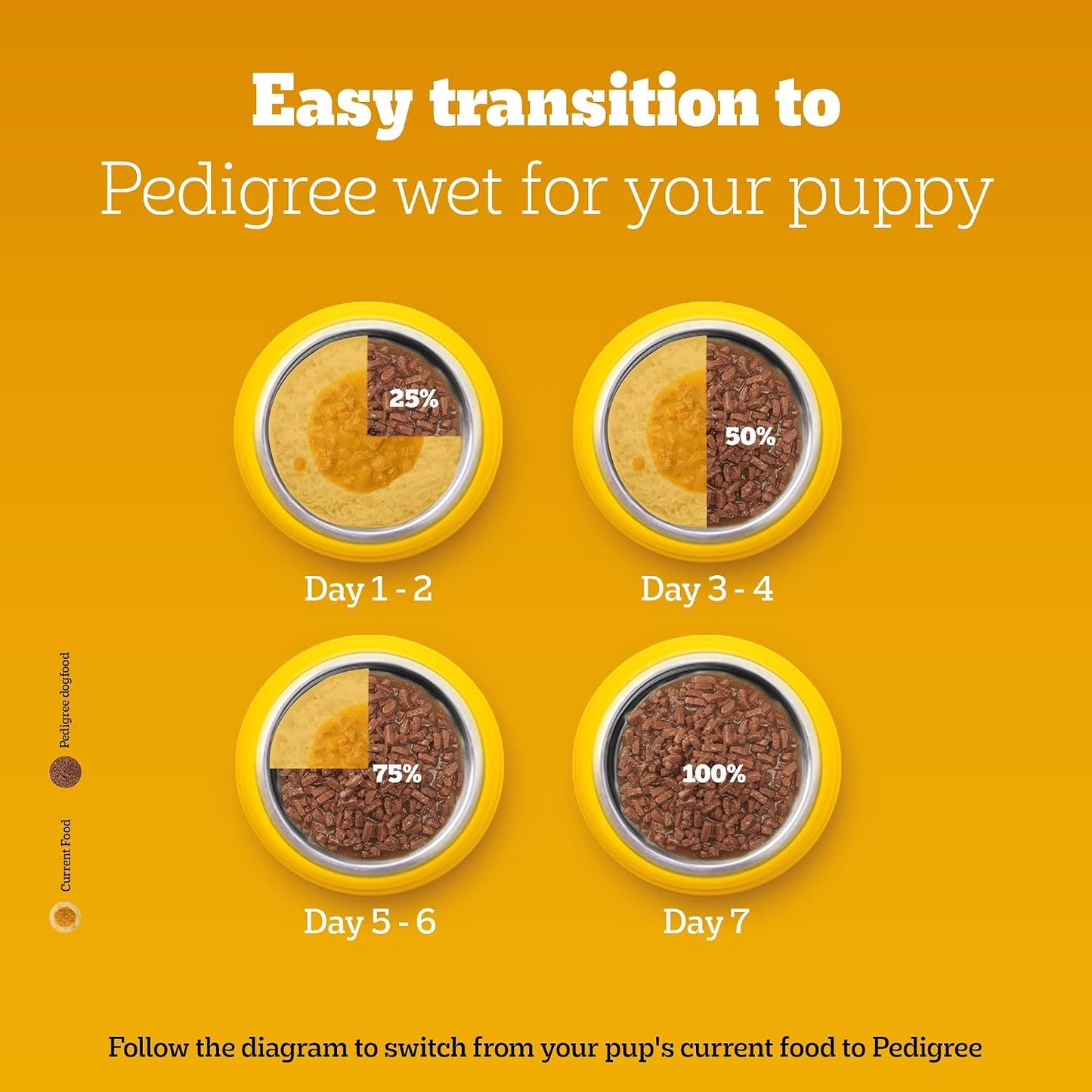 Pedigree Puppy Wet Dog Food, Chicken & Liver Chunks in Gravy, 70 g, Complete & Balanced Meal for Puppies