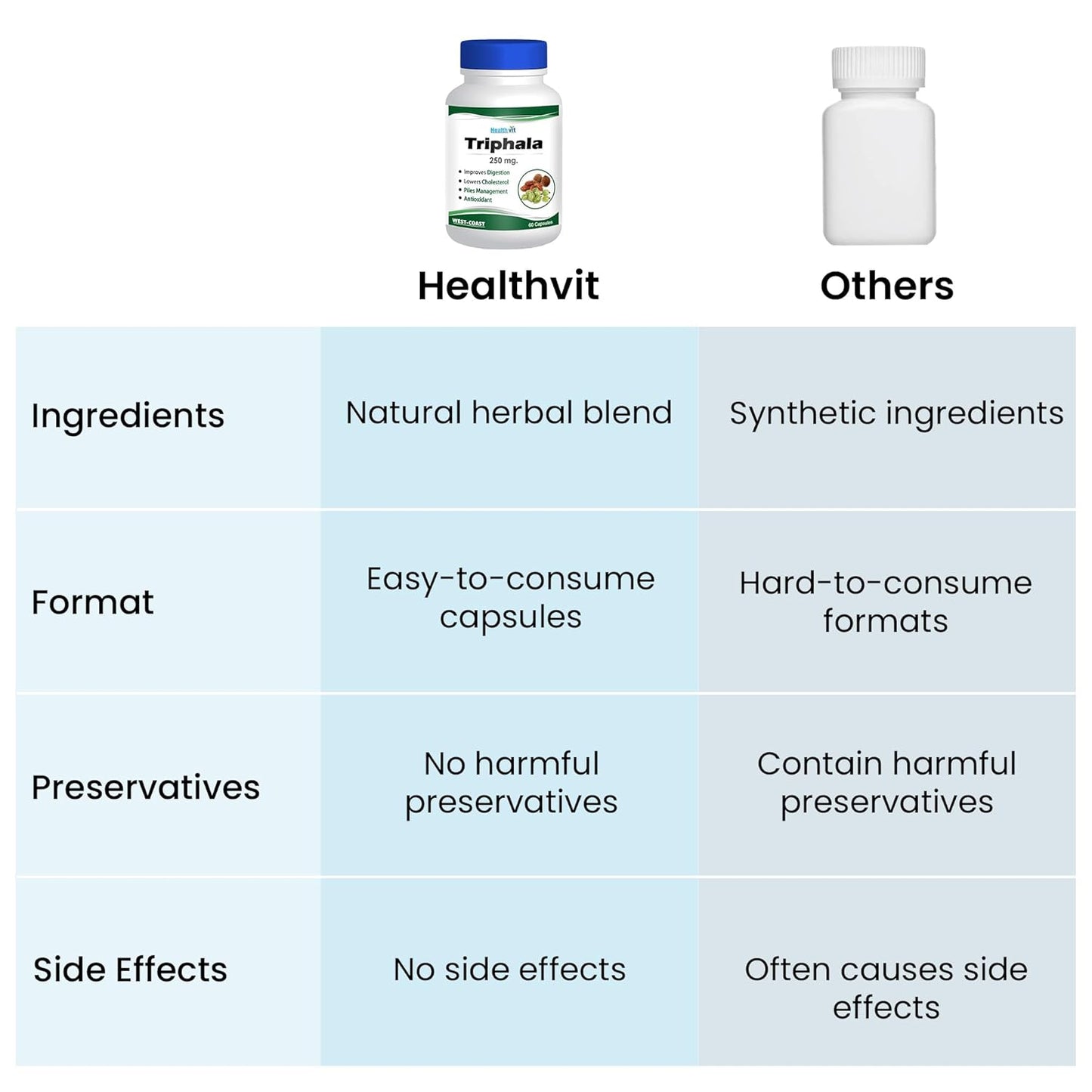 Comparison chart between Healthvit Triphala capsules and other products on ingredients, format, preservatives, and side effects.