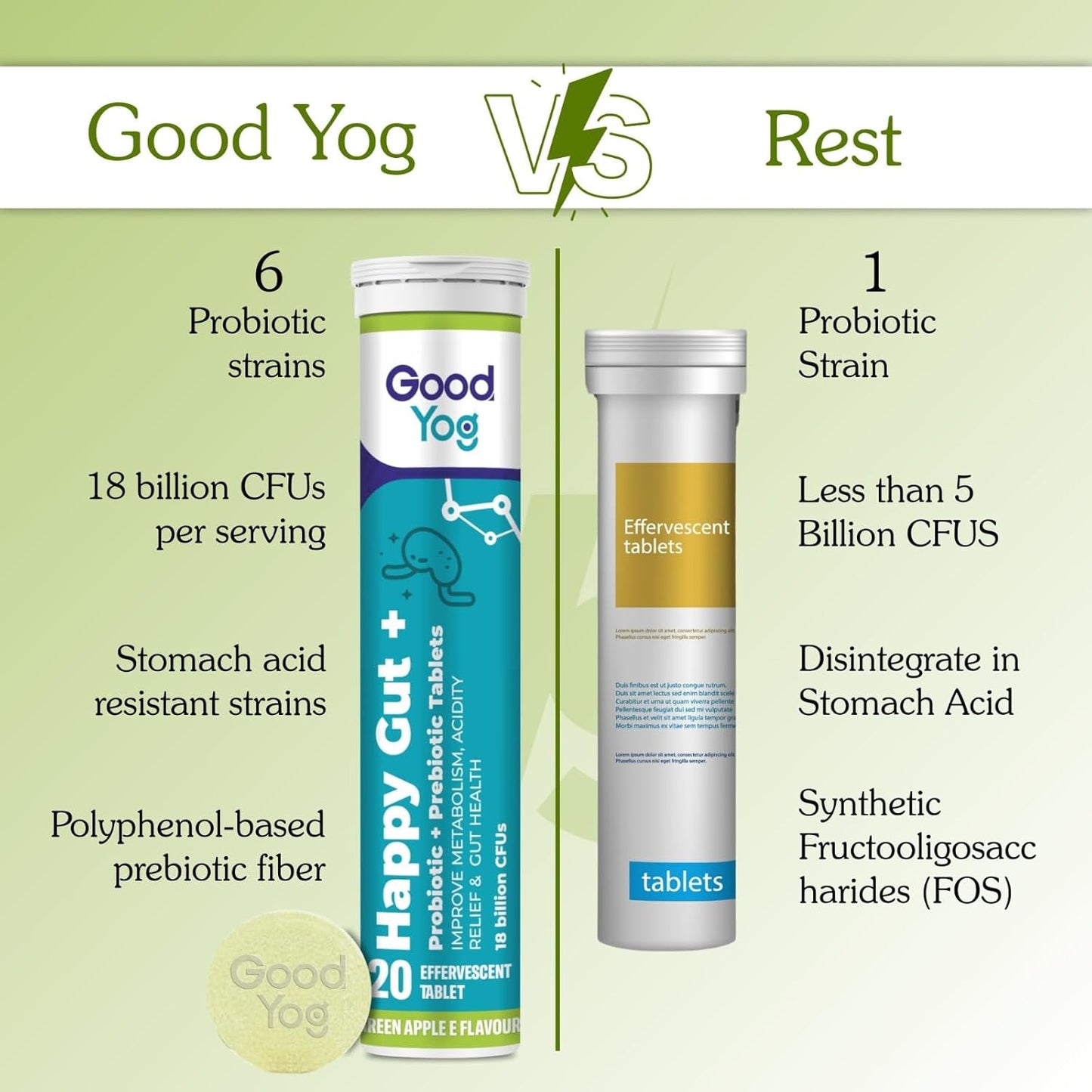 GoodYog Probiotics + Prebiotics Effervescent Tablets with No Added Sugar | For Acidity Relief, Gut Helath & Improved Metabolism | 18 Billion CFU Soy Free, Gluten Free Supplement for Men & Women - 20 Tablets