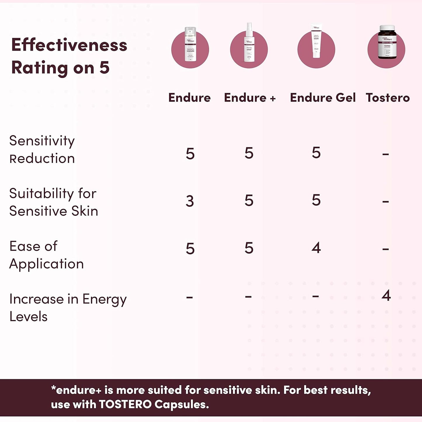 Man Matters Endure Long Last Non Transferable Scented Spray For Men, 20G