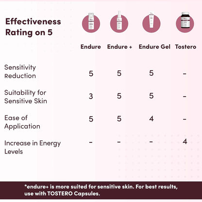 Man Matters Endure Long Last Non Transferable Scented Spray For Men, 20G