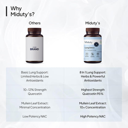 Comparison chart of 'Others' and 'Miduty's' lung support products with detailed specifications.