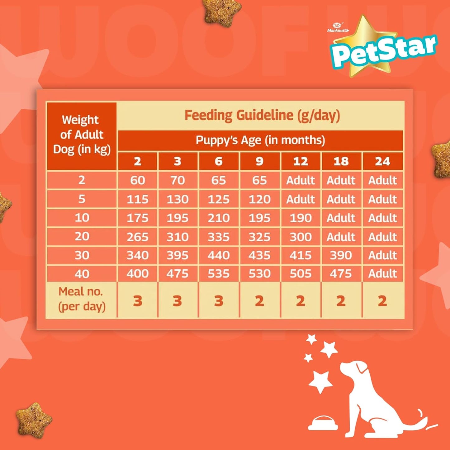 PETSTAR Mankind Puppy Dry Dog Food (High Protein) Chicken & Wheat Flavor, 1kg | Improves Muscle & Strength, Supports Immunity, Protects Liver & Kidney | Puppy Dog Food
