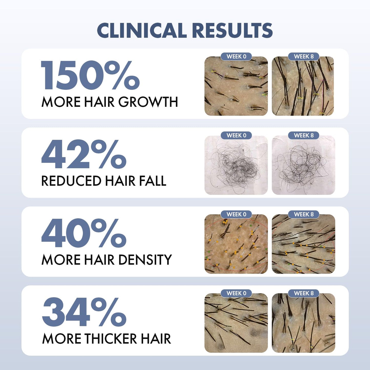 Clinical results chart showing hair growth and density improvements with images of hair samples labeled 'Week 0' and 'Week 8'.