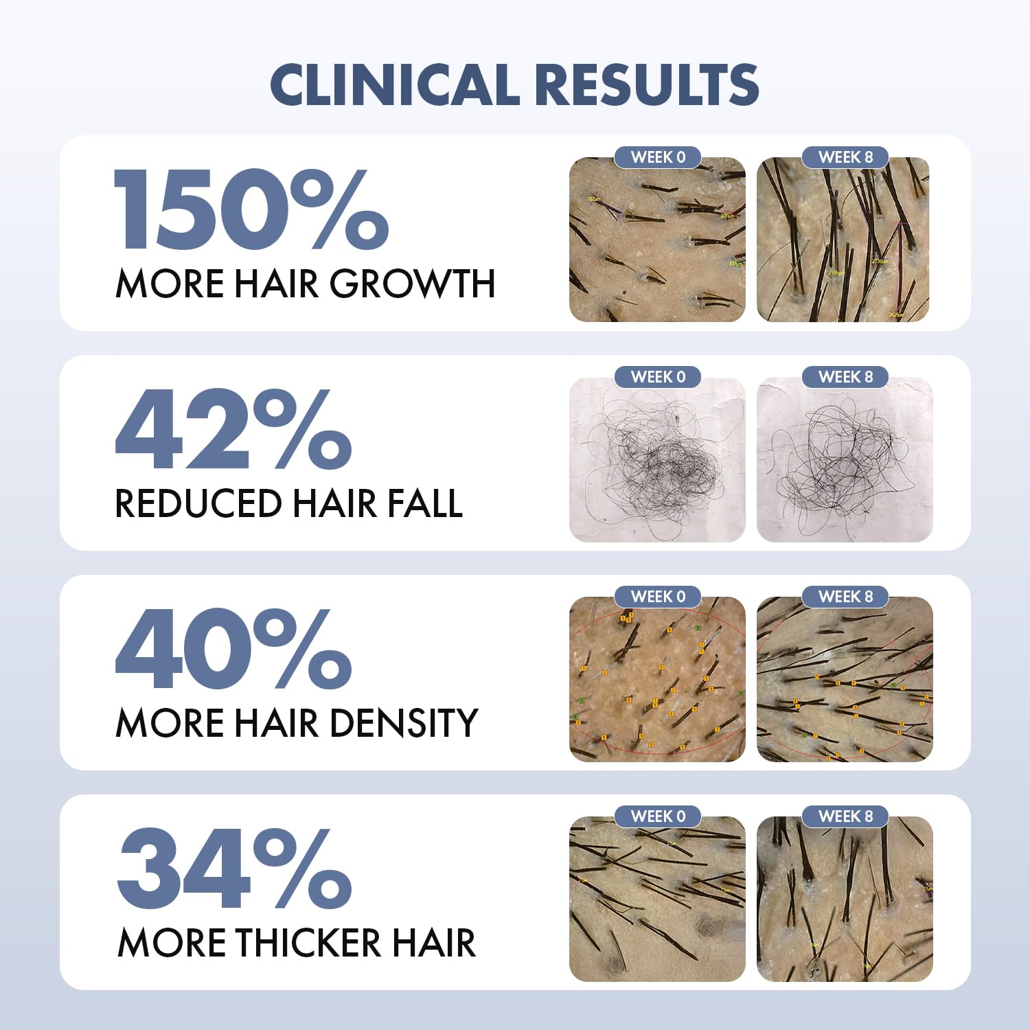 Clinical results chart showing hair growth and density improvements with images of hair samples labeled 'Week 0' and 'Week 8'.
