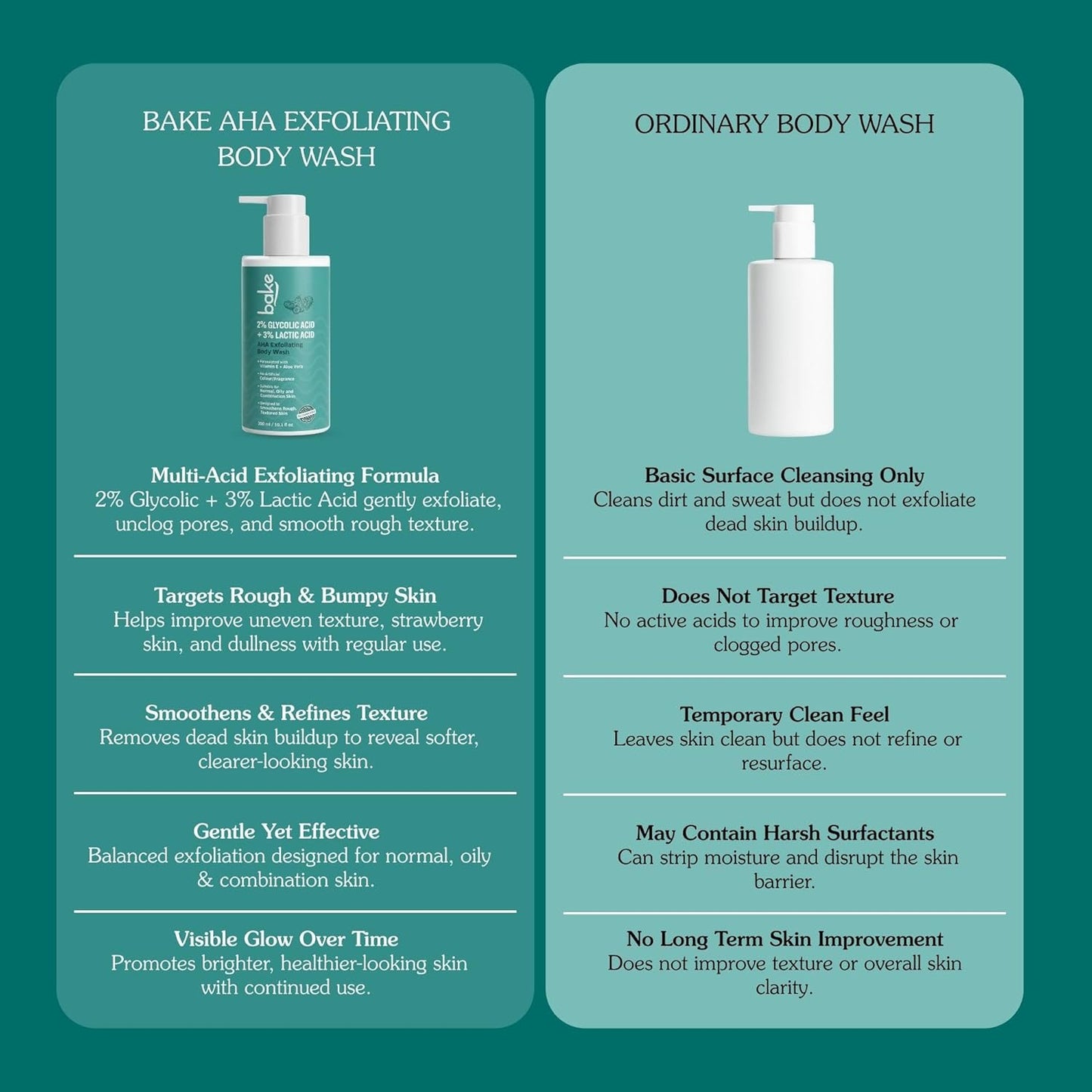 BAKE 2% Lactic & Glycolic Acid Body Wash for Tan Removal, Strawberry & Uneven Skin | Anti-Bacterial & Inflammatory | For Dry, Rough & Bumpy Skin | For Women & Men | 300ml