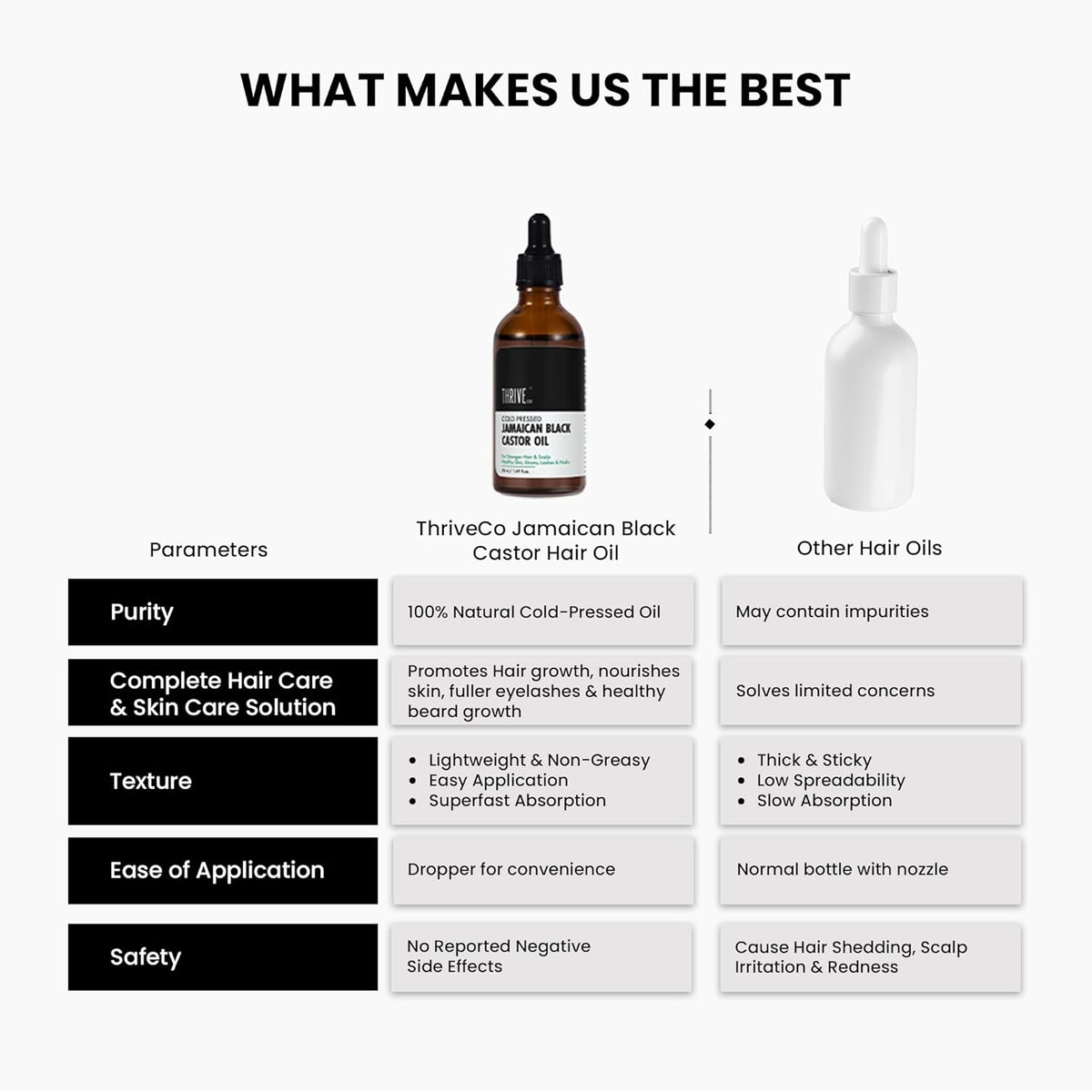 Comparison chart of ThriveCo Jamaican Black Castor Hair Oil with other hair oils on a white background.