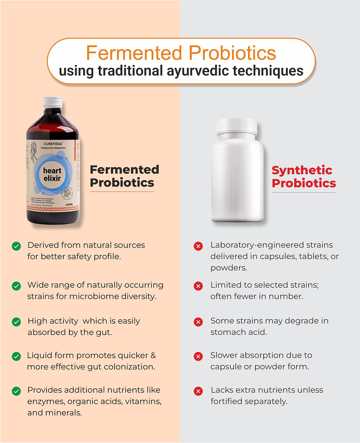 Comparison chart of fermented and synthetic probiotics with text and product images.