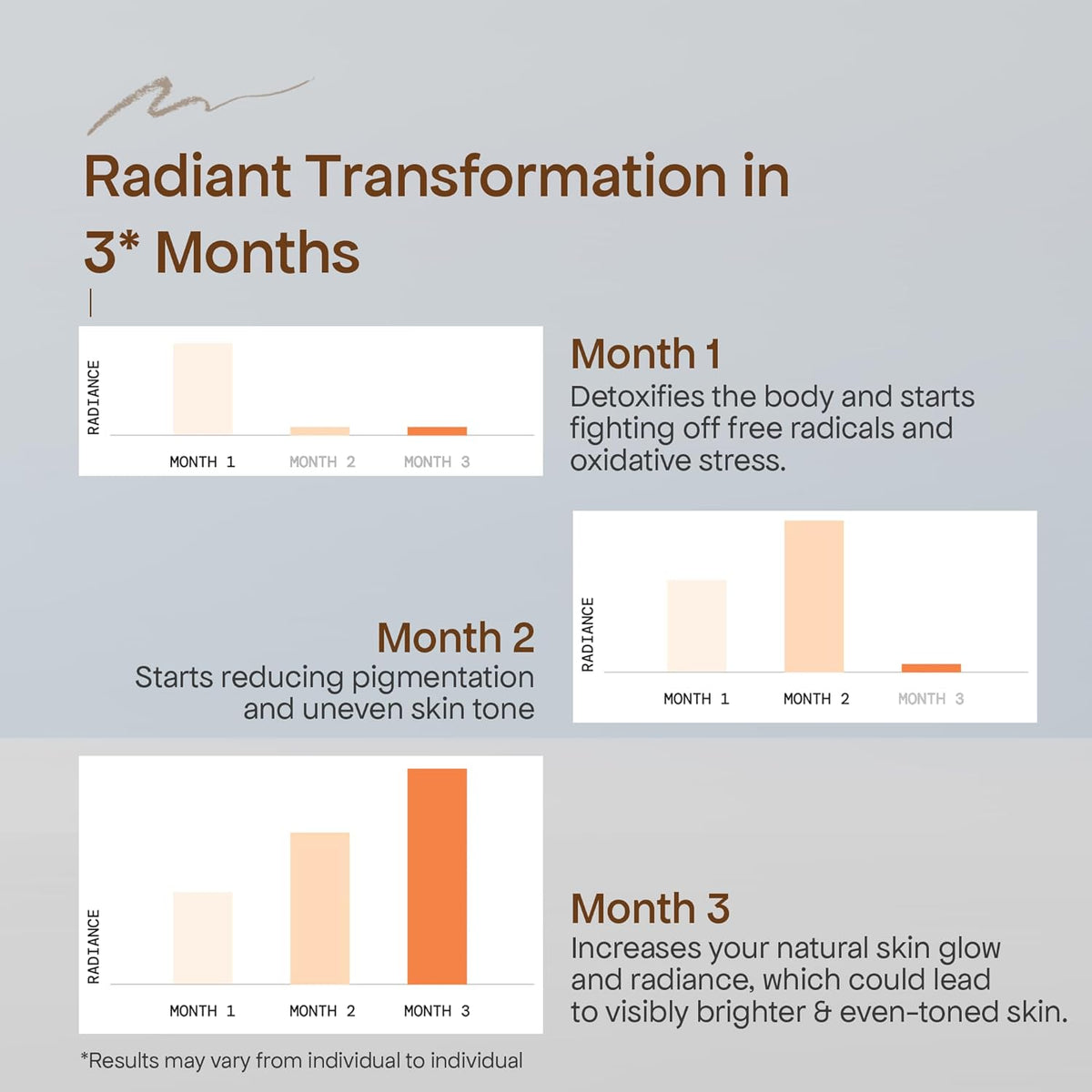 Diagram showing 'Radiant Transformation in 3 Months' with progress bars and text describing each month's effects.