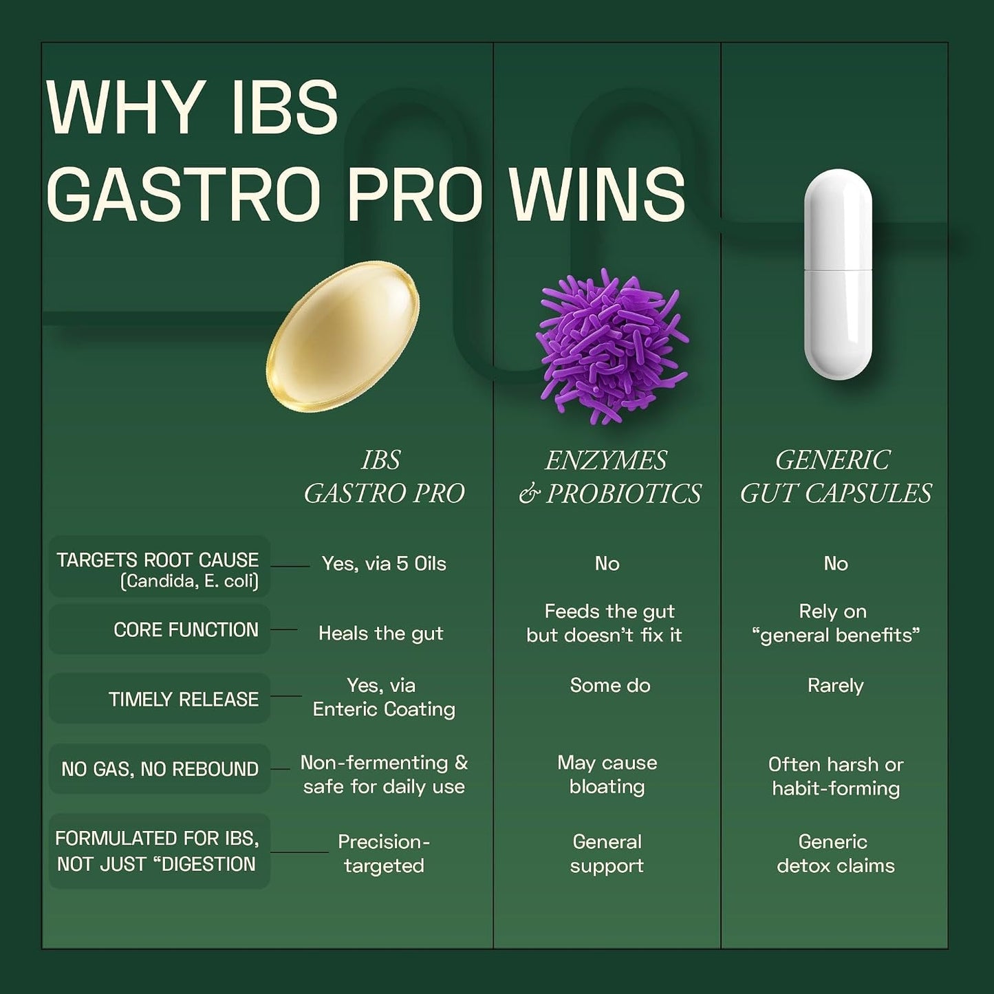 Ace Blend IBS Gastro Pro | 60 Softgels | Ayurvedic IBS with 5 Gut-Healing Oils | Relieves Bloating, Gas & Candida | Targets Fungal Overgrowth for Gut Relief