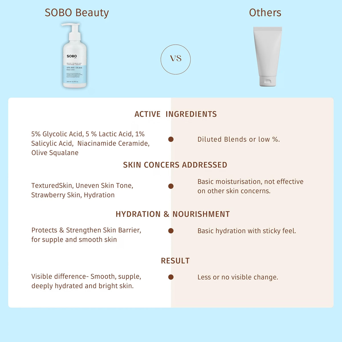 SOBO BEAUTY 10% AHA + 1% BHA Body Lotion | Glycolic Acid 5%, Lactic Acid 5% & Salicylic Acid 1% | For Strawberry Skin, Tan & Uneven Texture | 200 ml | Perfumed
