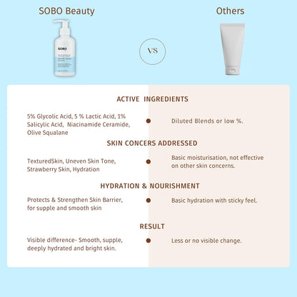 SOBO BEAUTY 10% AHA + 1% BHA Body Lotion | Glycolic Acid 5%, Lactic Acid 5% & Salicylic Acid 1% | For Strawberry Skin, Tan & Uneven Texture | 200 ml | Perfumed