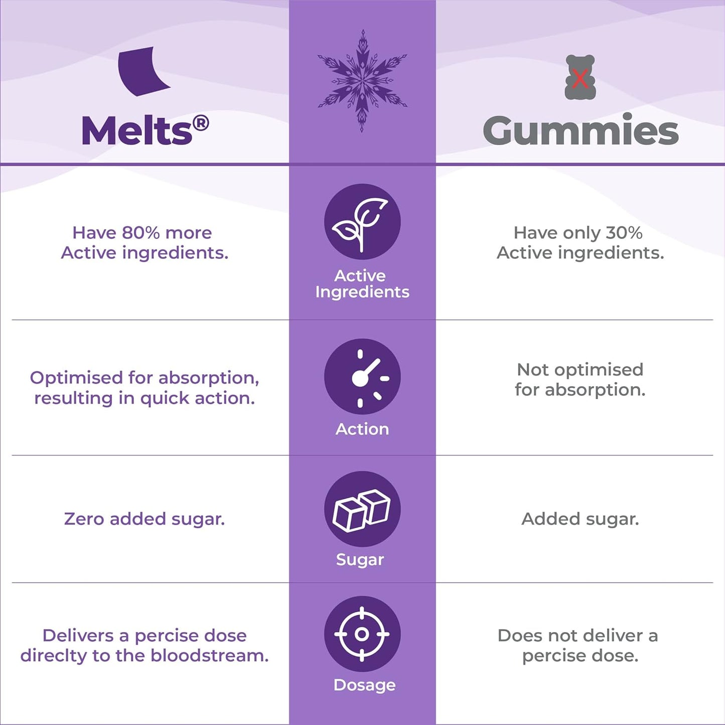 Wellbeing Nutrition Disney Frozen Melts® Multivitamins for Kids (6+) | 100% RDA Vegan Kids supplements for Growth & Development | Vitamins A, B-Complex, C, D & Iron | Tropical Berry | 30 Oral Strips