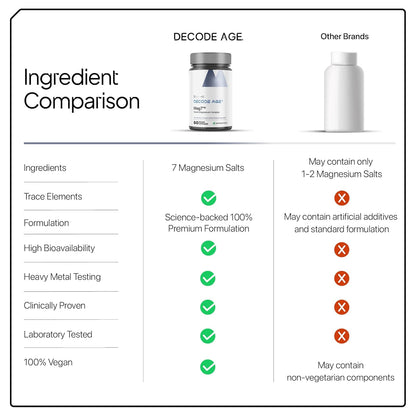 Decode Age Mag7| Magnesium Supplement Complex with BisGlycinate, Citrate, Malate, Oxide, and others| 99% Pure| Strong Bones, Muscle Recovery, Better Mood and Sleep| 60 Capsule