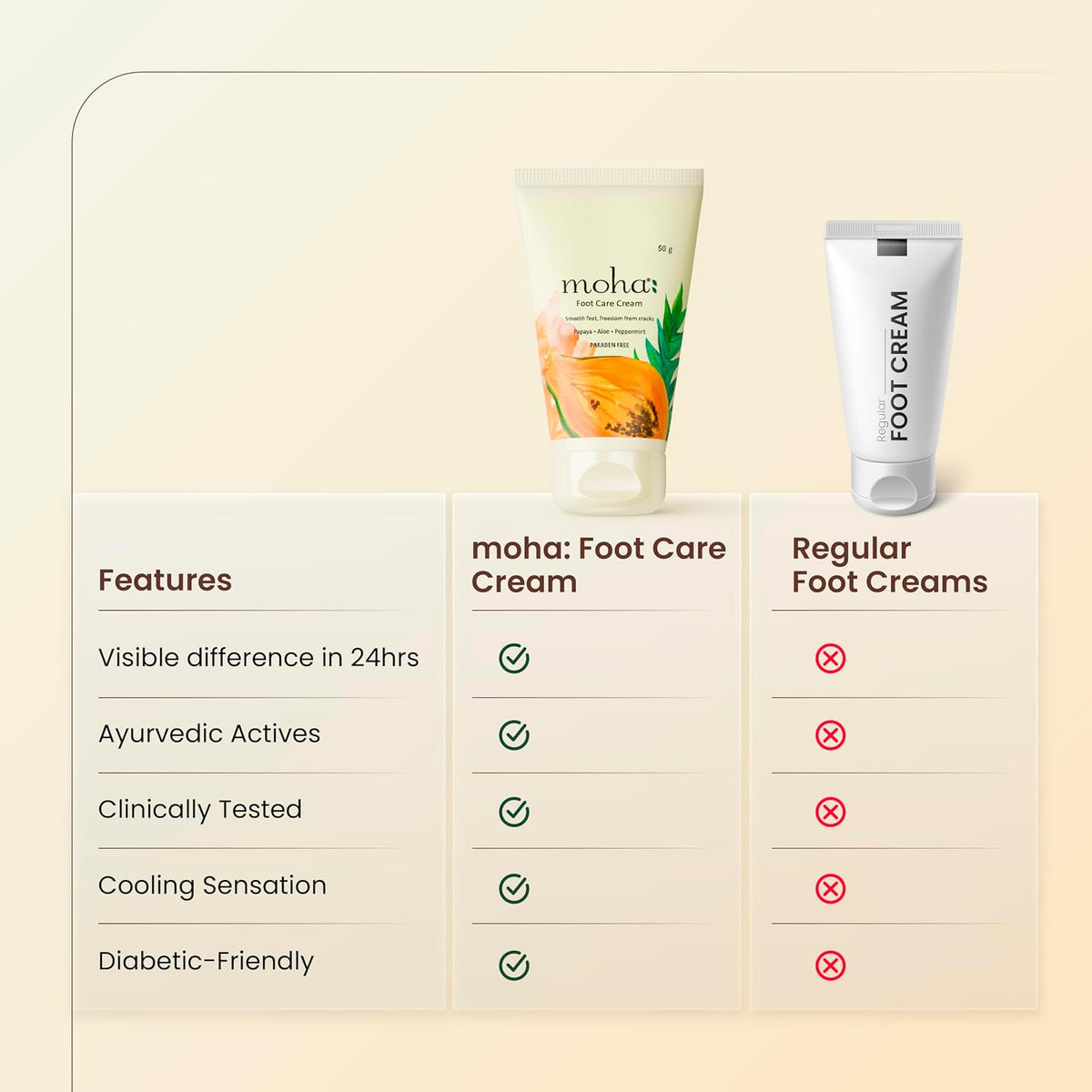 Moha Foot Cream for Dry & Cracked Feet | Deep Nourishment & Fast Healing Heel Repair Cream | Cooling & Vegan Formula with Aloe, Papaya, Peppermint & kapurkachri | Clinically Proven | Moisturizing Foot Cream for Rough Calloused Skin 50g