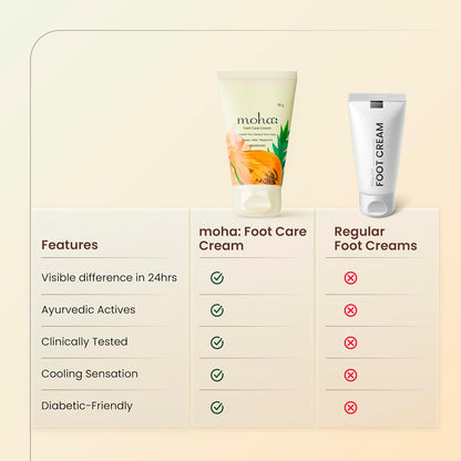 Moha Foot Cream for Dry & Cracked Feet | Deep Nourishment & Fast Healing Heel Repair Cream | Cooling & Vegan Formula with Aloe, Papaya, Peppermint & kapurkachri | Clinically Proven | Moisturizing Foot Cream for Rough Calloused Skin 50g