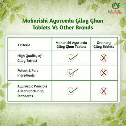 Zephibo Maharishi Ayurveda Giloy Ghan Vati - 100% Natural Immunity Boosting Tablets | Enhances Strength & Stamina | Fights Fatigue | Detoxifies The Body, 60 Tablets
