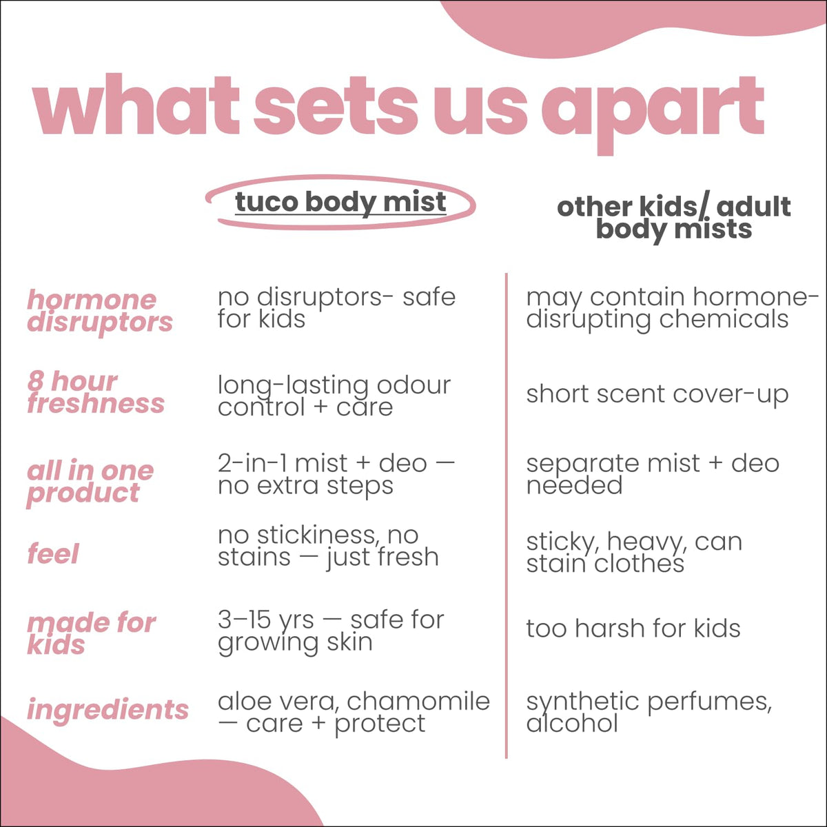 Comparison chart of tuco body mist versus other body mists on a white background with pink accents.