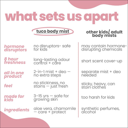 Comparison chart of tuco body mist versus other body mists on a white background with pink accents.