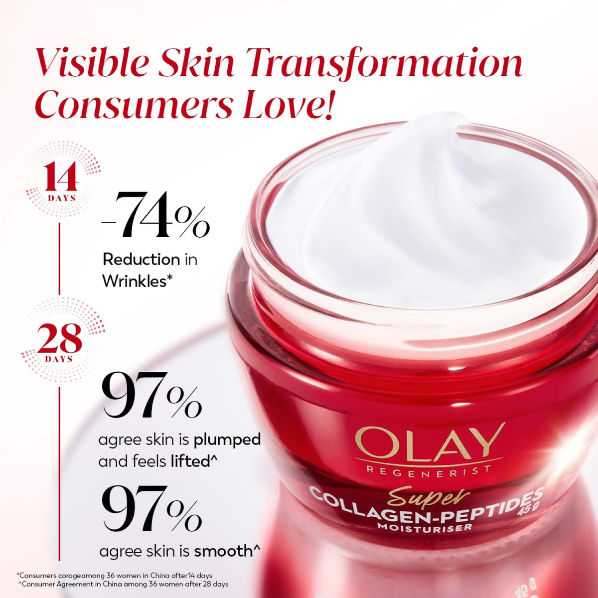 Olay Regenerist Super Collagen Peptides moisturizer jar with transformation statistics on a white background