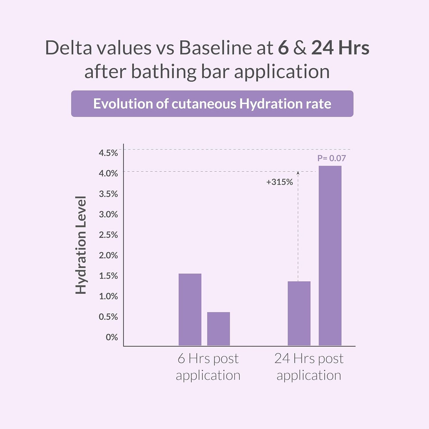 AreoVeda Baby Bathing Bar (100 gm) | 24Hrs Hydration | Fights Germs | Lab Tested, EWG Verified, Cellularly Proven