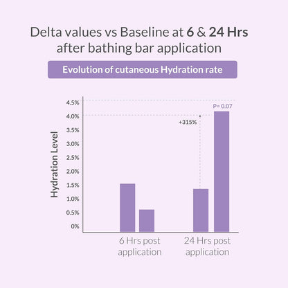 AreoVeda Baby Bathing Bar (100 gm) | 24Hrs Hydration | Fights Germs | Lab Tested, EWG Verified, Cellularly Proven