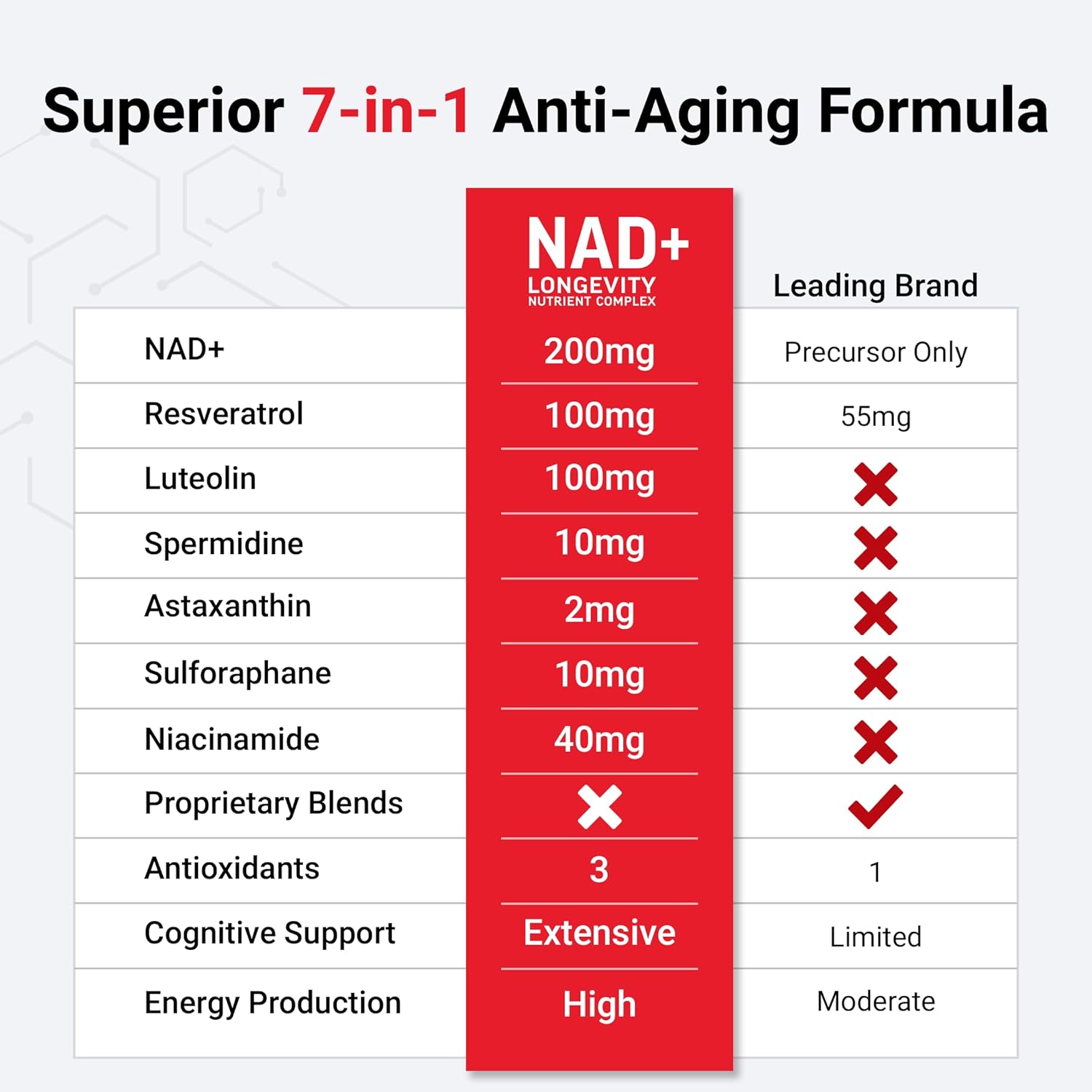 Comparison chart of NAD+ longevity supplement with leading brand on a white background