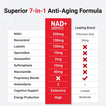 Comparison chart of NAD+ longevity supplement with leading brand on a white background