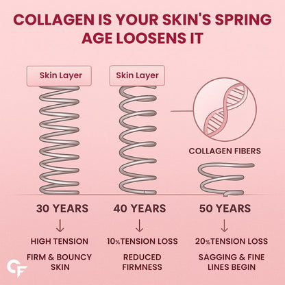 Diagram showing the effects of collagen loss on skin over time with text about collagen being 'your skin's spring'.