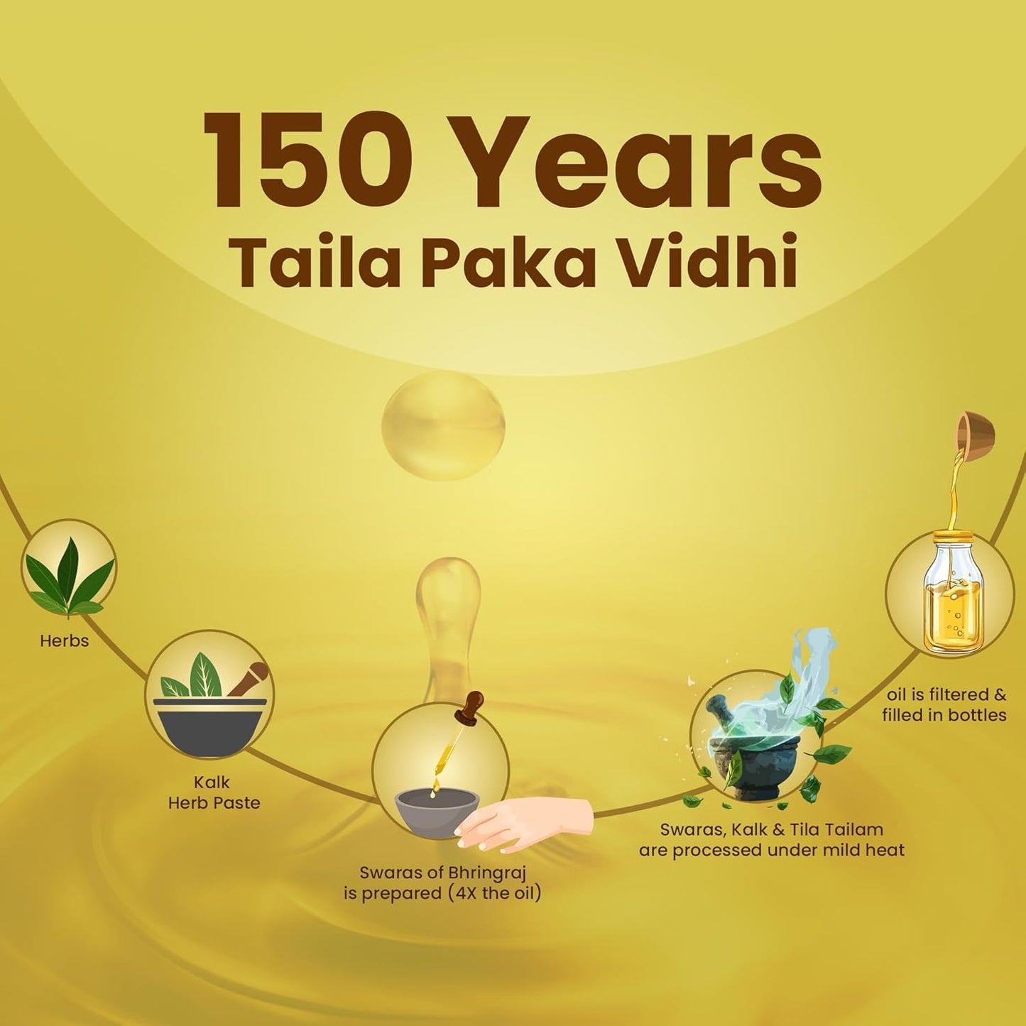 BBETTER PiloUrja - Lab Tested Ayurvedic Medicine for Relief from Piles Pain, Burning & Itching | Made by Taila Paka Vidhi Method | 60 Softgels