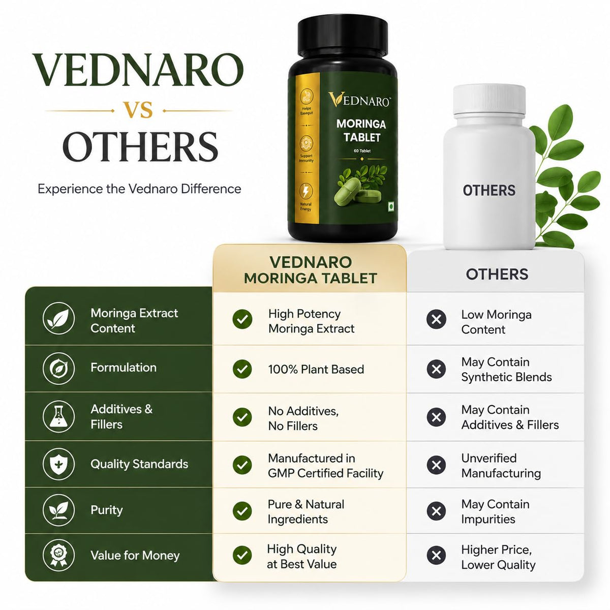 VEDNARO Moringa Tablets 60 Count | Herbal Supplement for Daily Wellness | Plant-Based Moringa Leaf Tablets | Supports Energy & Immunity