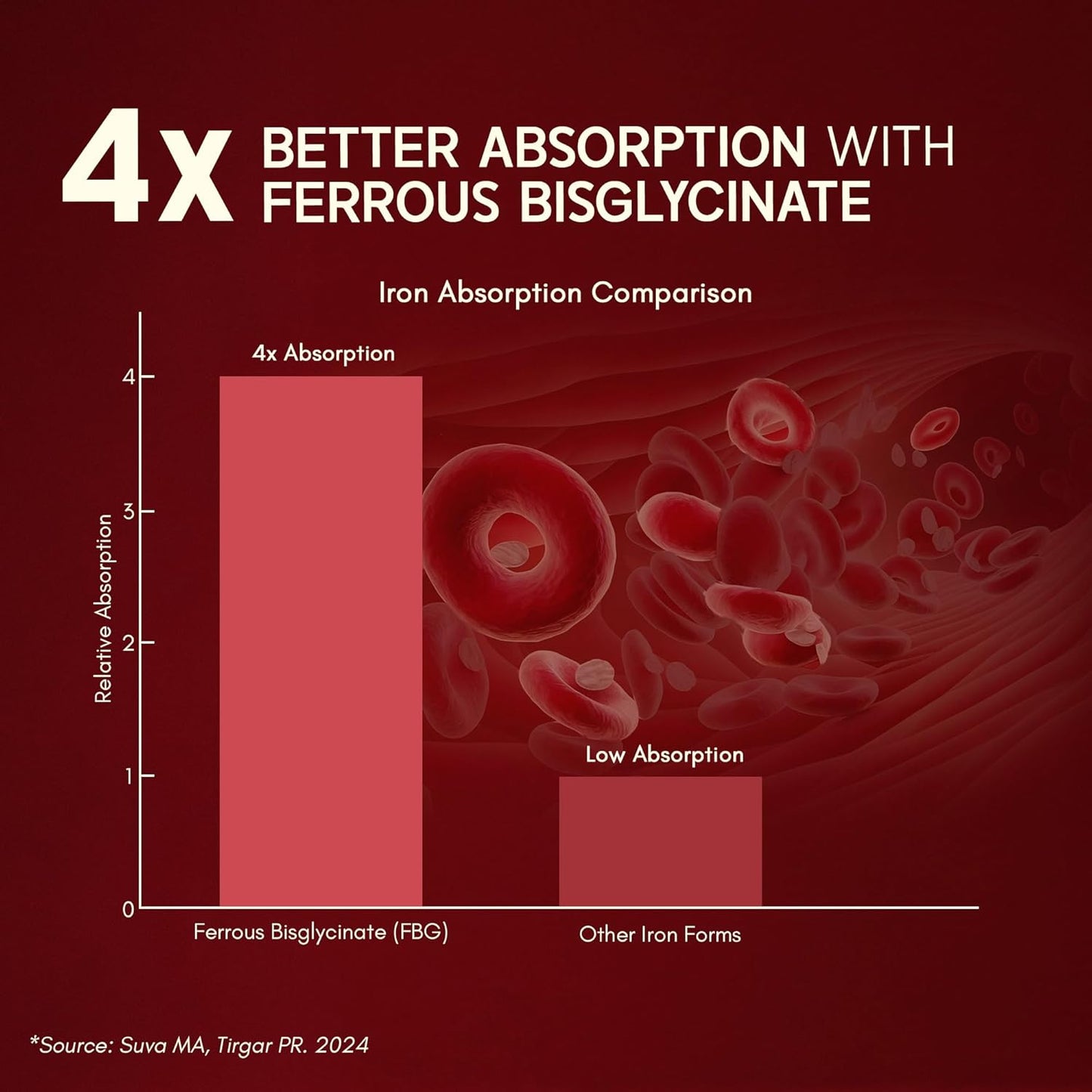 Bar graph comparing iron absorption with Ferrous Bisglycinate on a red background.