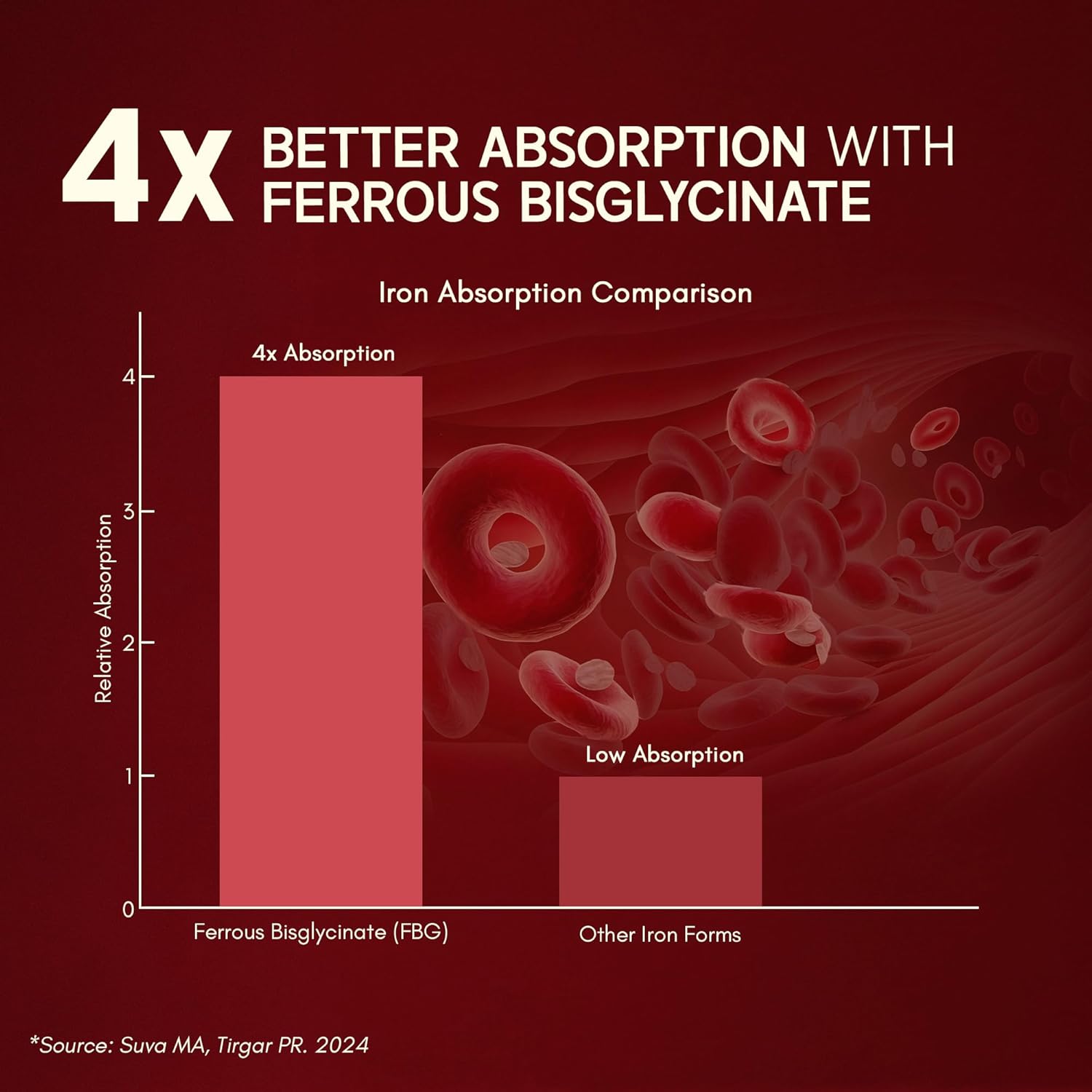 Bar graph comparing iron absorption with Ferrous Bisglycinate on a red background.