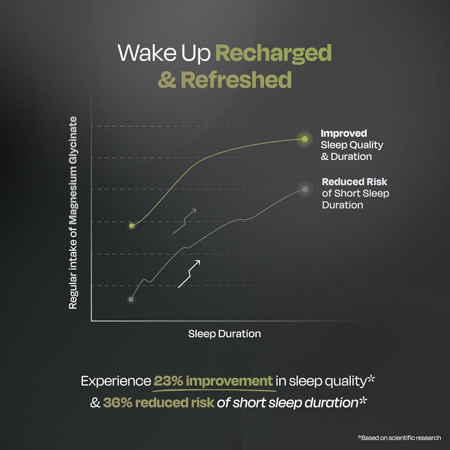 Graph showing the benefits of magnesium glycinate intake on sleep quality and duration with a dark background.