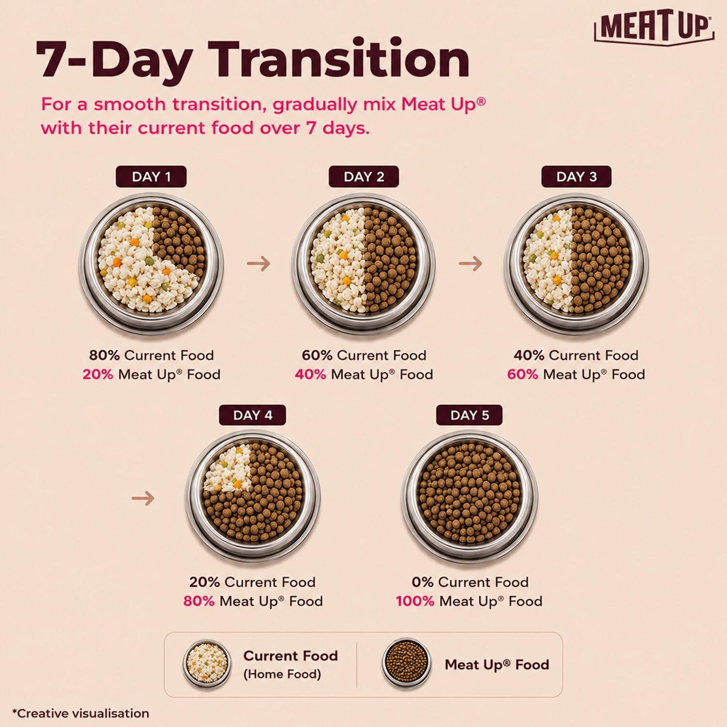 Meat Up Puppy Dry Dog Food 1.2kg Pack| Chicken & Milk Flavour | Supports Growth | Highly Palatable & Easily Digestible