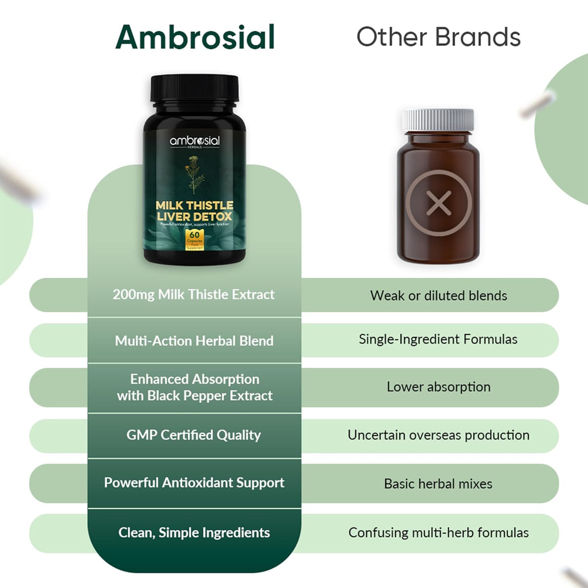 Comparison chart of Ambrosial Milk Thistle Liver Detox supplement with other brands on a white background.