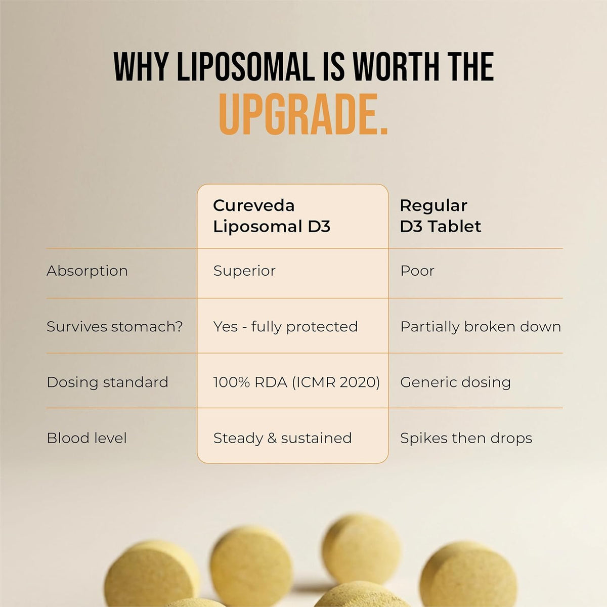 Comparison chart between Cureveda Liposomal D3 and Regular D3 Tablet on a beige background.