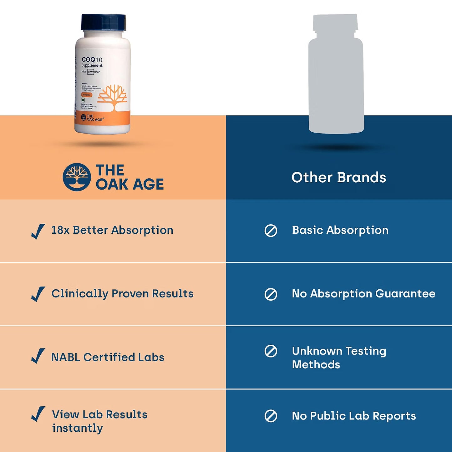 The Oak Age Premium COQ10 Supplement with 18x Better Absorption to Support Ubiquinol Levels – Coenzyme q10 & Antioxidant Capsules to Boost Energy, Support Heart Health, Fertility and Mitochondria - 60 Servings