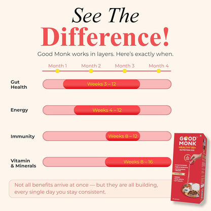 Good Monk Healthy 50+ Multivitamin for Senior Men & Women | For Energy, Bone & Gut Health | With Probiotics, Fibre, Ashwagandha, Vit. B12, C, D, Iron, Zinc | Add To Food - No Taste Change | 15 Sachets