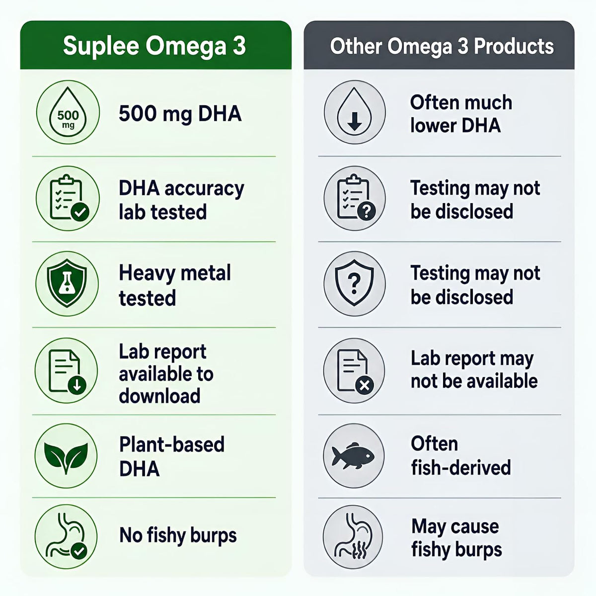 Suplee Plant Based Omega 3 Algae Oil 1000mg with 500mg DHA | 60 Capsules